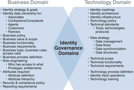 Figure 5. Identity services governance